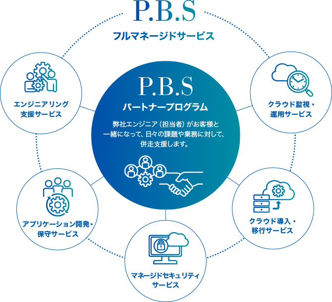 P.B.S フルマネージドサービス