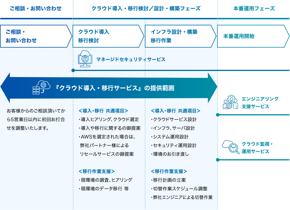 クラウド導入・移行支援サービスの提供イメージ